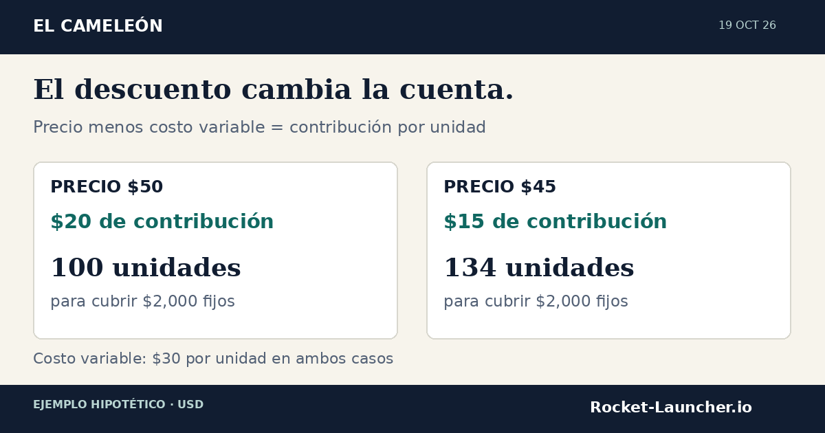 Vender más no siempre deja más